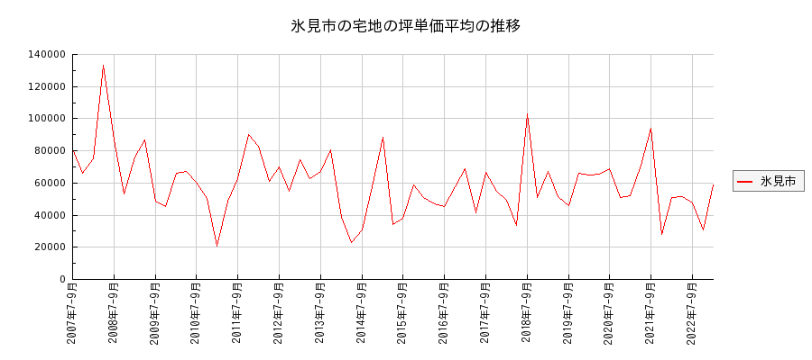 富山県氷見市の宅地の価格推移(坪単価平均)