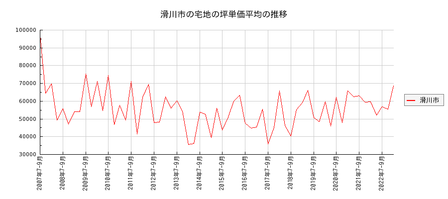 富山県滑川市の宅地の価格推移(坪単価平均)