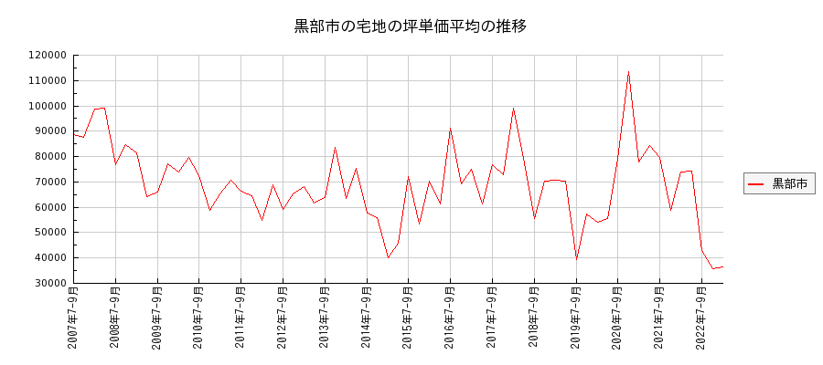 富山県黒部市の宅地の価格推移(坪単価平均)