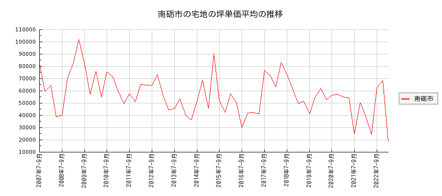 富山県南砺市の宅地の価格推移(坪単価平均)
