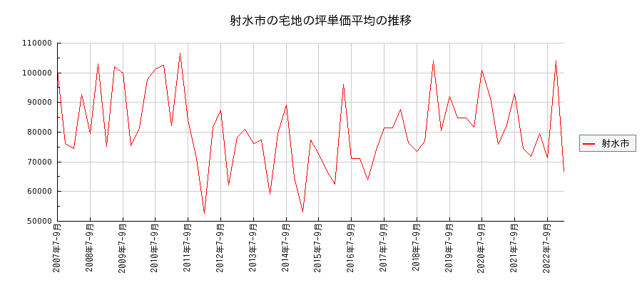 富山県射水市の宅地の価格推移(坪単価平均)