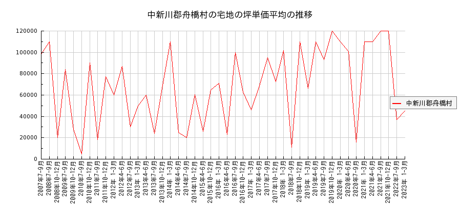 富山県中新川郡舟橋村の宅地の価格推移(坪単価平均)