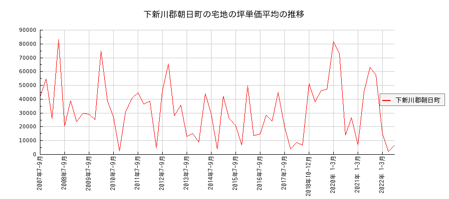 富山県下新川郡朝日町の宅地の価格推移(坪単価平均)