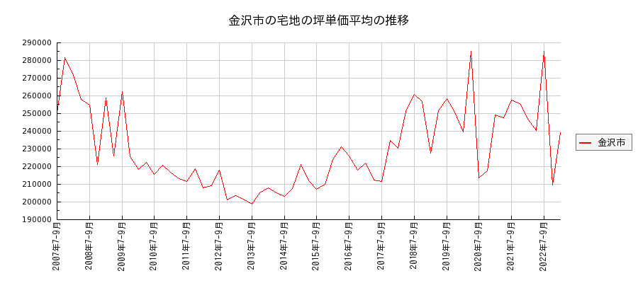石川県金沢市の宅地の価格推移(坪単価平均)