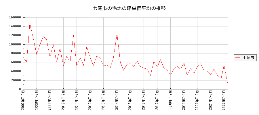 石川県七尾市の宅地の価格推移(坪単価平均)
