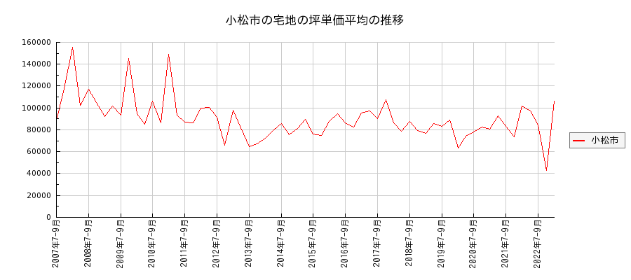 石川県小松市の宅地の価格推移(坪単価平均)