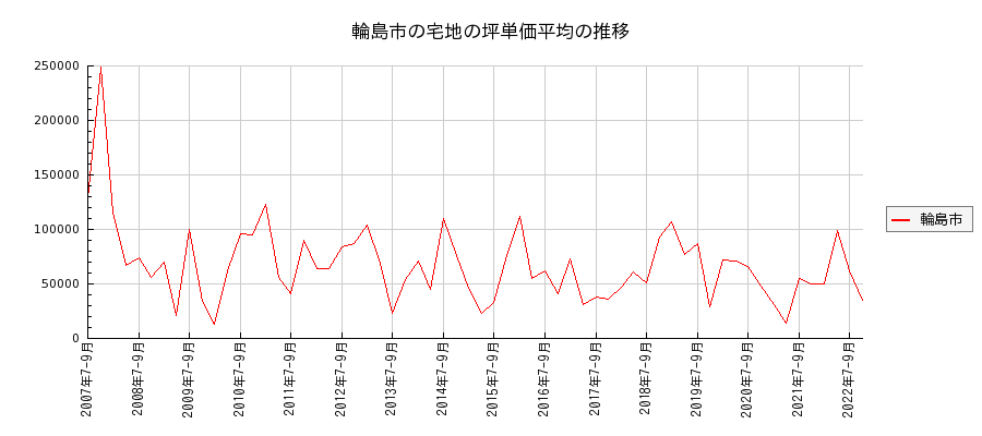 石川県輪島市の宅地の価格推移(坪単価平均)
