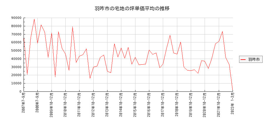 石川県羽咋市の宅地の価格推移(坪単価平均)