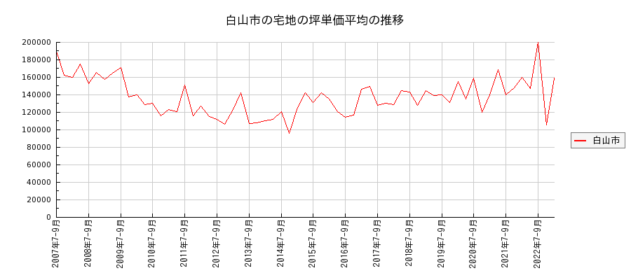 石川県白山市の宅地の価格推移(坪単価平均)