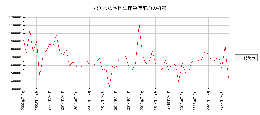 石川県能美市の宅地の価格推移(坪単価平均)