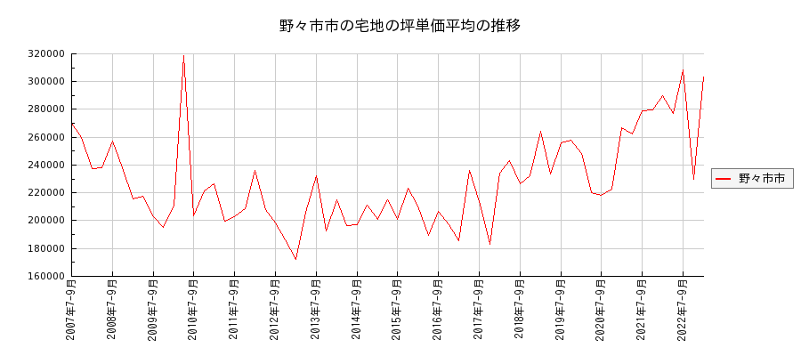 石川県野々市市の宅地の価格推移(坪単価平均)