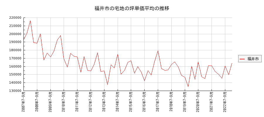 福井県福井市の宅地の価格推移(坪単価平均)