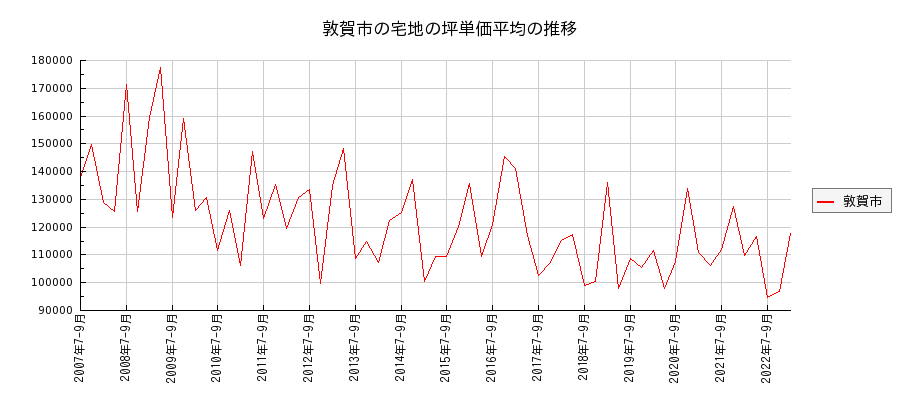 福井県敦賀市の宅地の価格推移(坪単価平均)