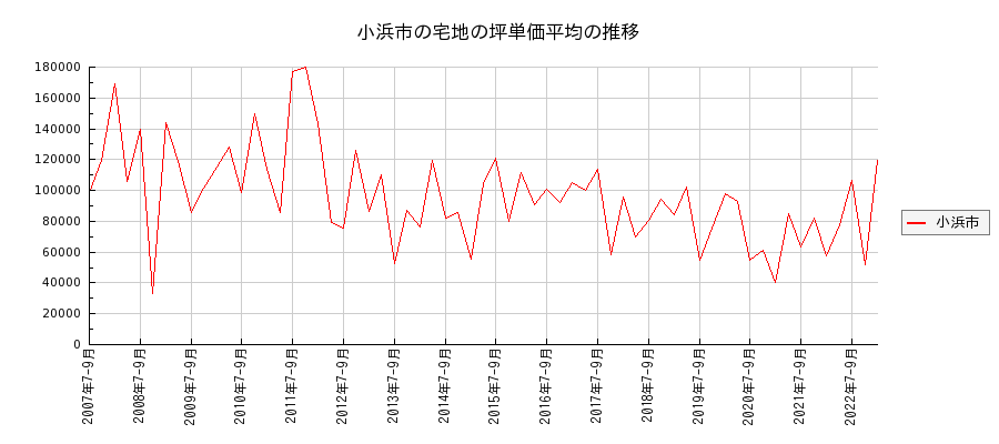 福井県小浜市の宅地の価格推移(坪単価平均)