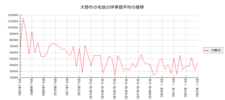 福井県大野市の宅地の価格推移(坪単価平均)