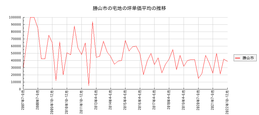 福井県勝山市の宅地の価格推移(坪単価平均)