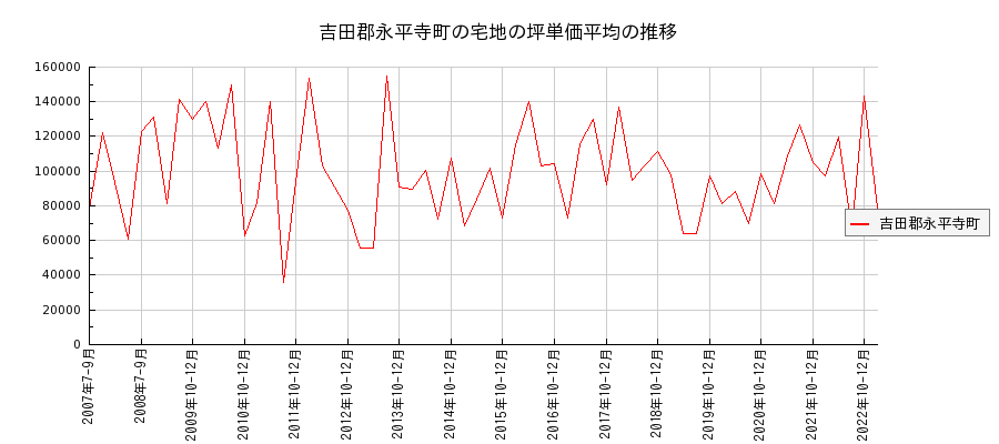 福井県吉田郡永平寺町の宅地の価格推移(坪単価平均)