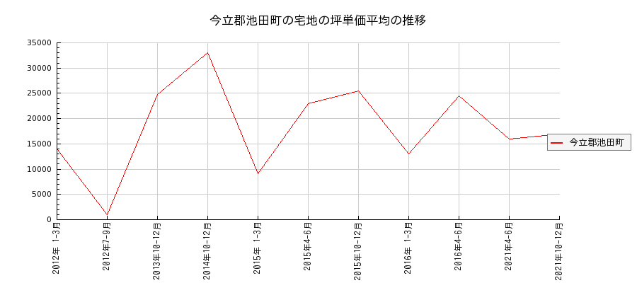 福井県今立郡池田町の宅地の価格推移(坪単価平均)