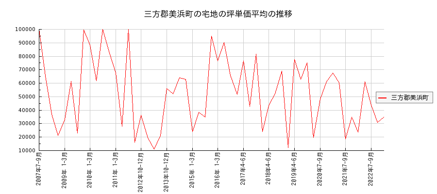 福井県三方郡美浜町の宅地の価格推移(坪単価平均)