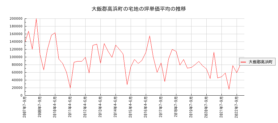福井県大飯郡高浜町の宅地の価格推移(坪単価平均)