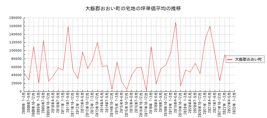 福井県大飯郡おおい町の宅地の価格推移(坪単価平均)