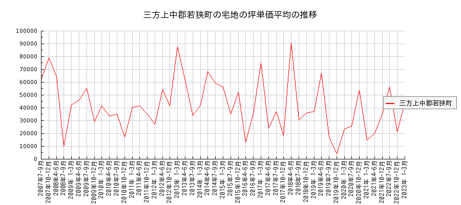 福井県三方上中郡若狭町の宅地の価格推移(坪単価平均)