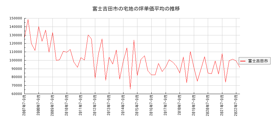 山梨県富士吉田市の宅地の価格推移(坪単価平均)