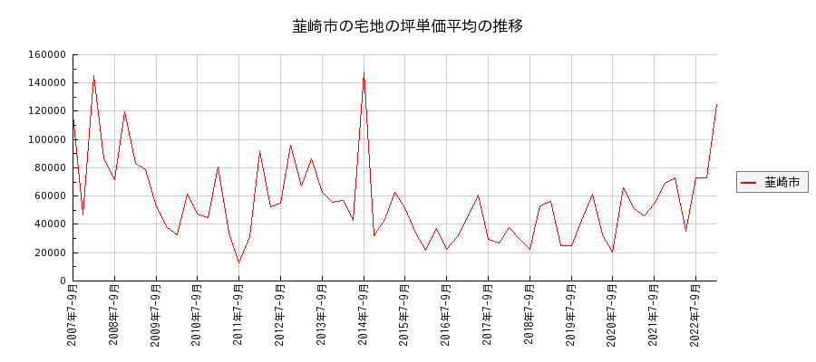 山梨県韮崎市の宅地の価格推移(坪単価平均)