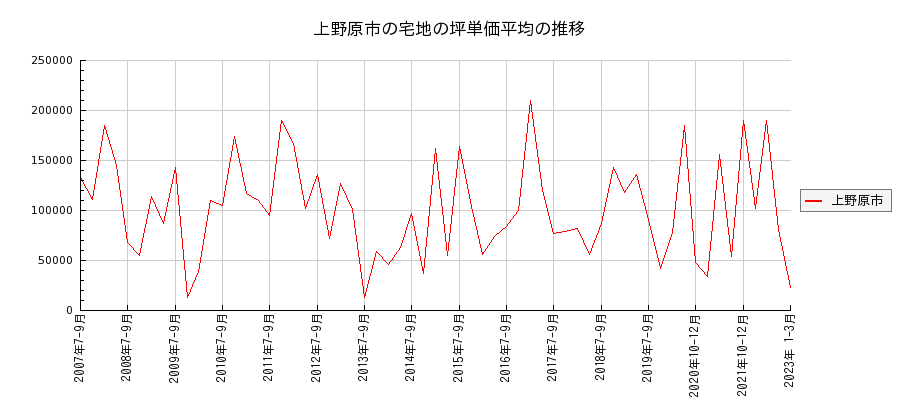 山梨県上野原市の宅地の価格推移(坪単価平均)