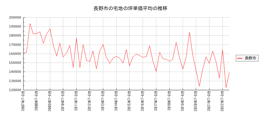 長野県長野市の宅地の価格推移(坪単価平均)