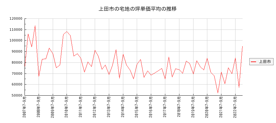 長野県上田市の宅地の価格推移(坪単価平均)