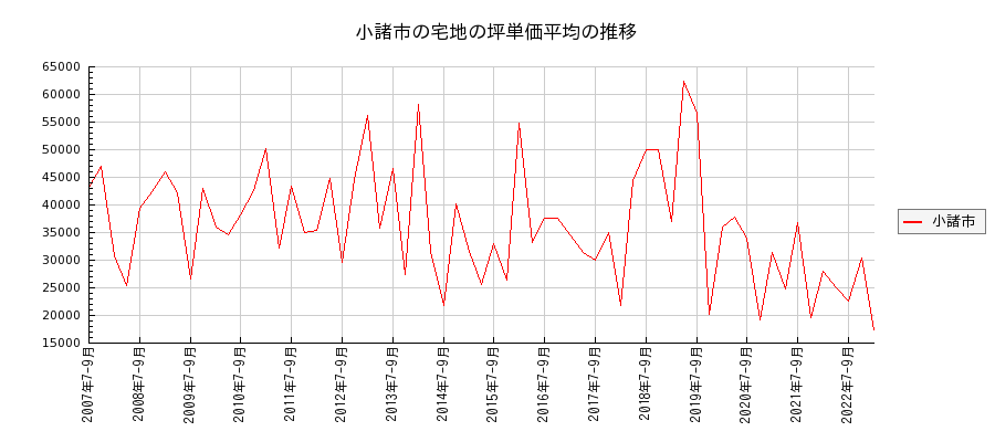 長野県小諸市の宅地の価格推移(坪単価平均)