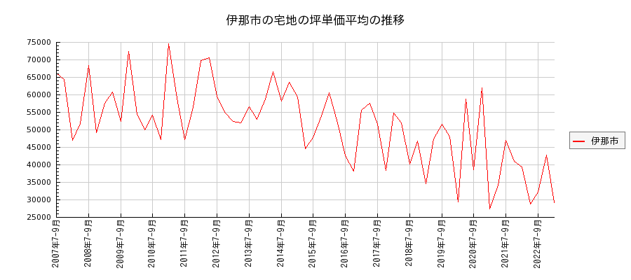 長野県伊那市の宅地の価格推移(坪単価平均)
