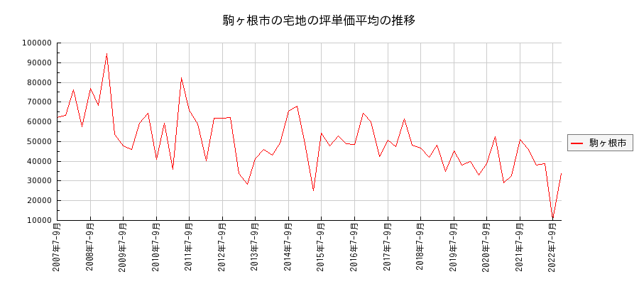 長野県駒ヶ根市の宅地の価格推移(坪単価平均)