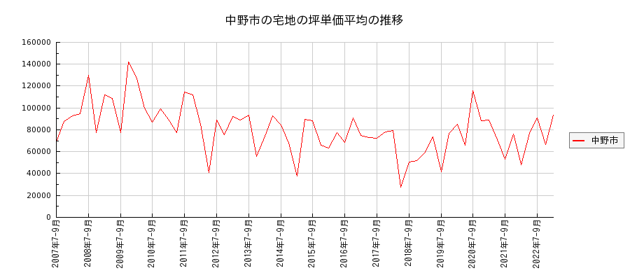 長野県中野市の宅地の価格推移(坪単価平均)