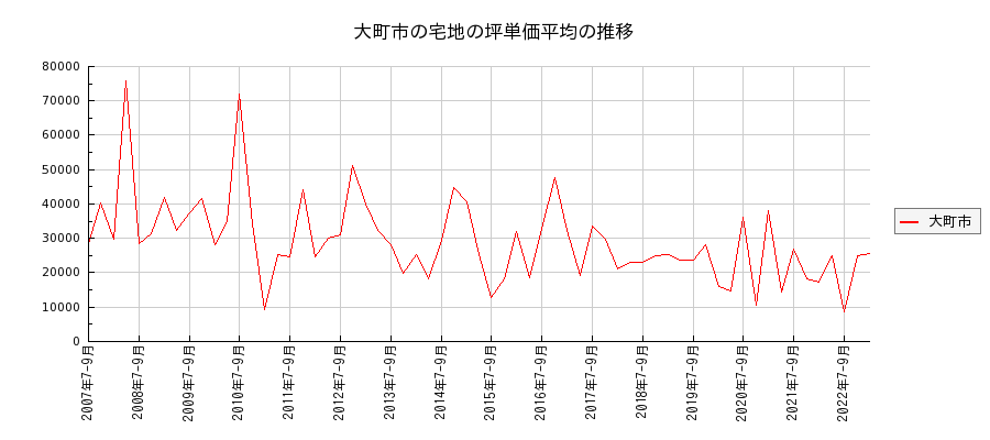 長野県大町市の宅地の価格推移(坪単価平均)