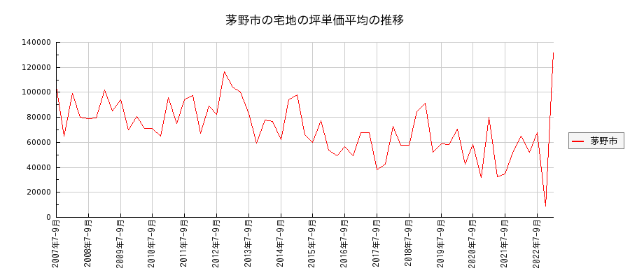 長野県茅野市の宅地の価格推移(坪単価平均)