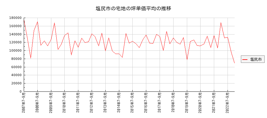 長野県塩尻市の宅地の価格推移(坪単価平均)