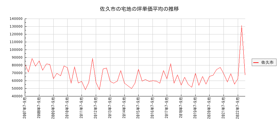 長野県佐久市の宅地の価格推移(坪単価平均)