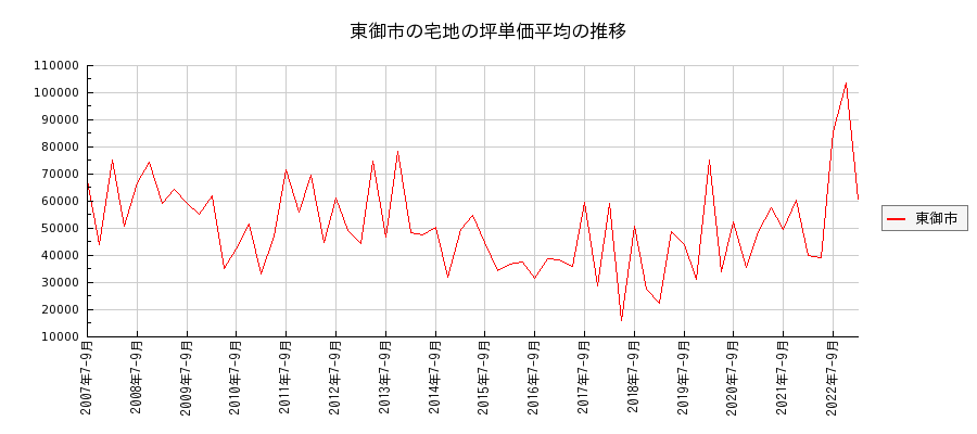長野県東御市の宅地の価格推移(坪単価平均)