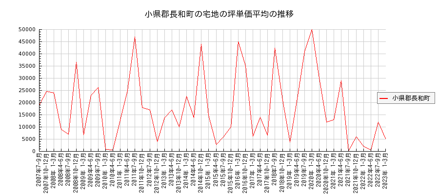 長野県小県郡長和町の宅地の価格推移(坪単価平均)