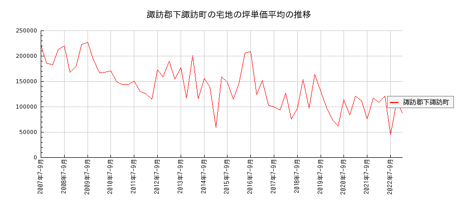長野県諏訪郡下諏訪町の宅地の価格推移(坪単価平均)