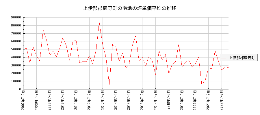 長野県上伊那郡辰野町の宅地の価格推移(坪単価平均)