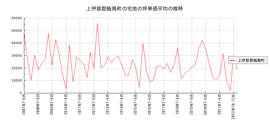 長野県上伊那郡飯島町の宅地の価格推移(坪単価平均)
