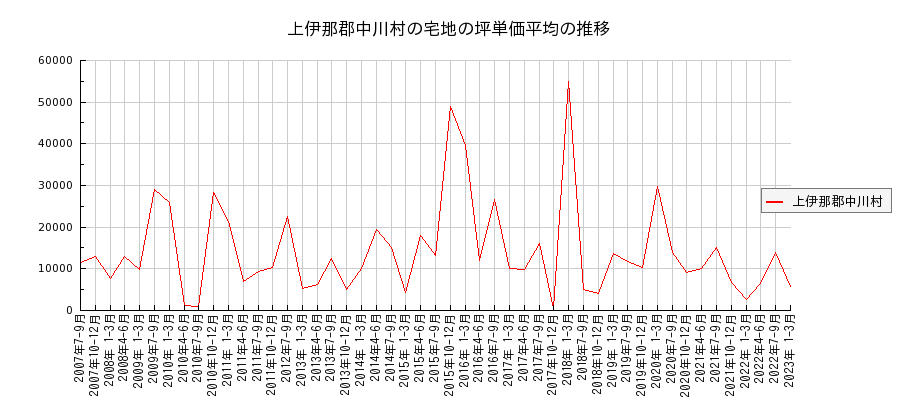 長野県上伊那郡中川村の宅地の価格推移(坪単価平均)