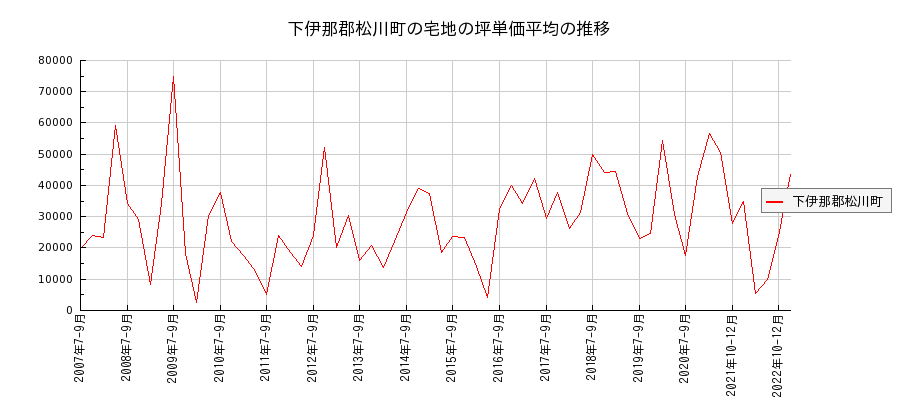 長野県下伊那郡松川町の宅地の価格推移(坪単価平均)