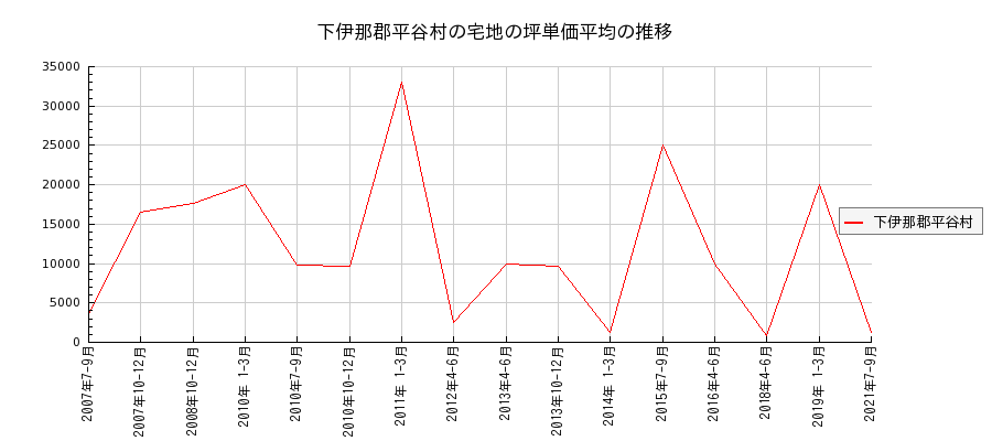 長野県下伊那郡平谷村の宅地の価格推移(坪単価平均)