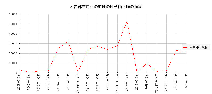 長野県木曽郡王滝村の宅地の価格推移(坪単価平均)