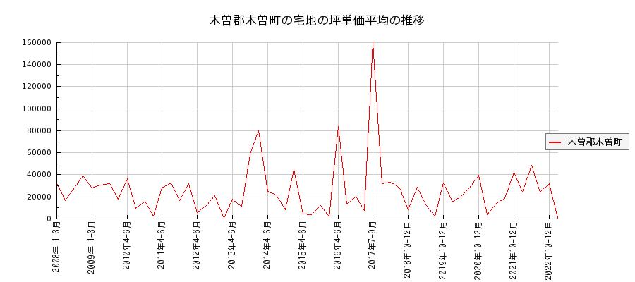 長野県木曽郡木曽町の宅地の価格推移(坪単価平均)