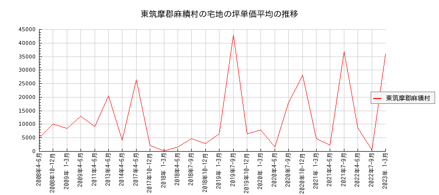 長野県東筑摩郡麻績村の宅地の価格推移(坪単価平均)